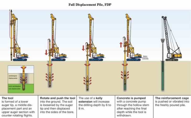 Full Displacement Pile Fdp • Contact