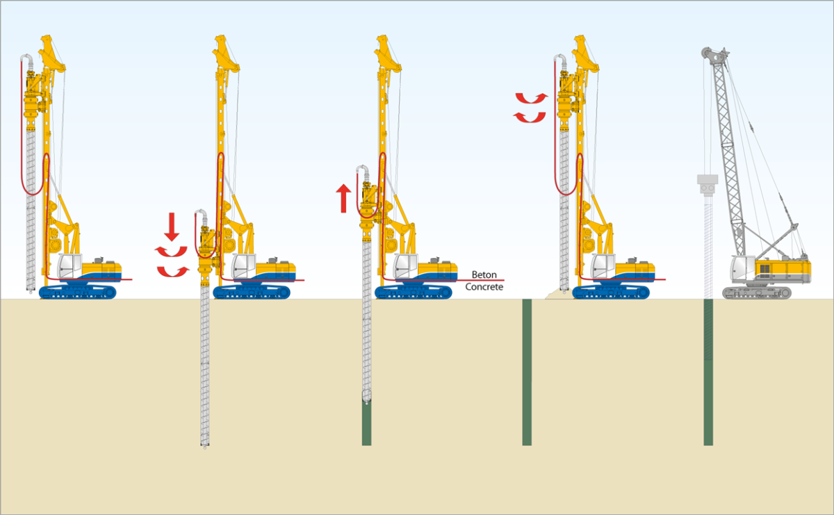 Drilling with Cased Continuous Flight Auger (CCFA) • efebauer.com Contact