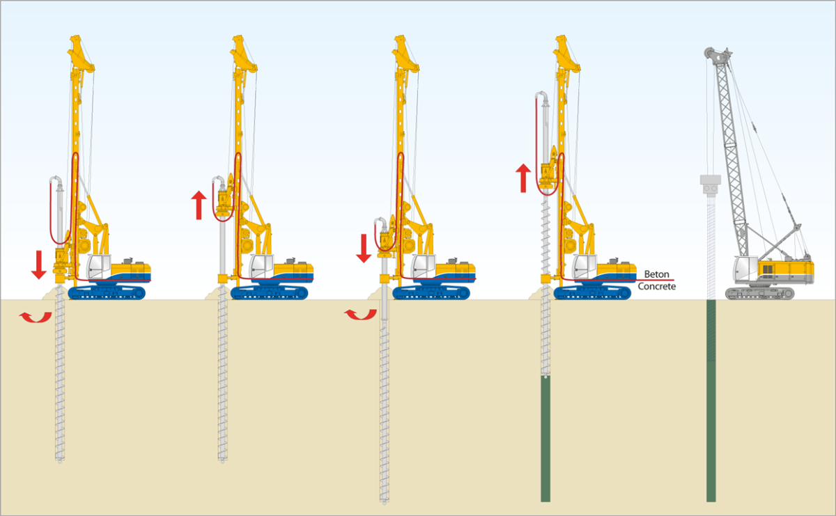 Drilling with Continuous Flight Auger (CFA) • efebauer.com Contact